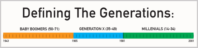 Illustration for article titled This Is How Different Generations Spend Their Time Online